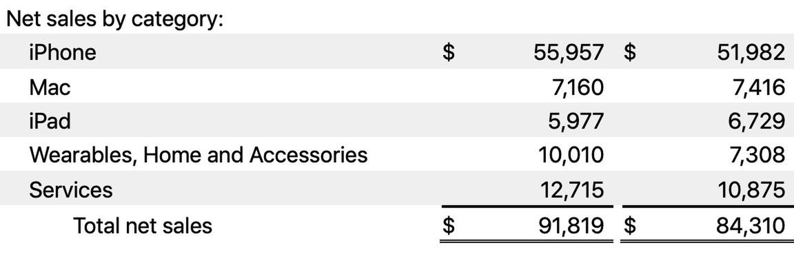 iPhone 11 okazał się strzałem w 10. Apple z rekordowym kwartałem 3