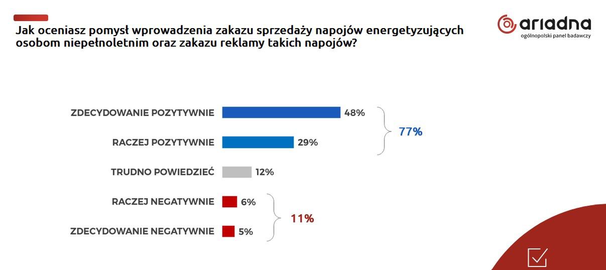 Zakaz dla "energetyków"? Polacy o pomyśle PiS