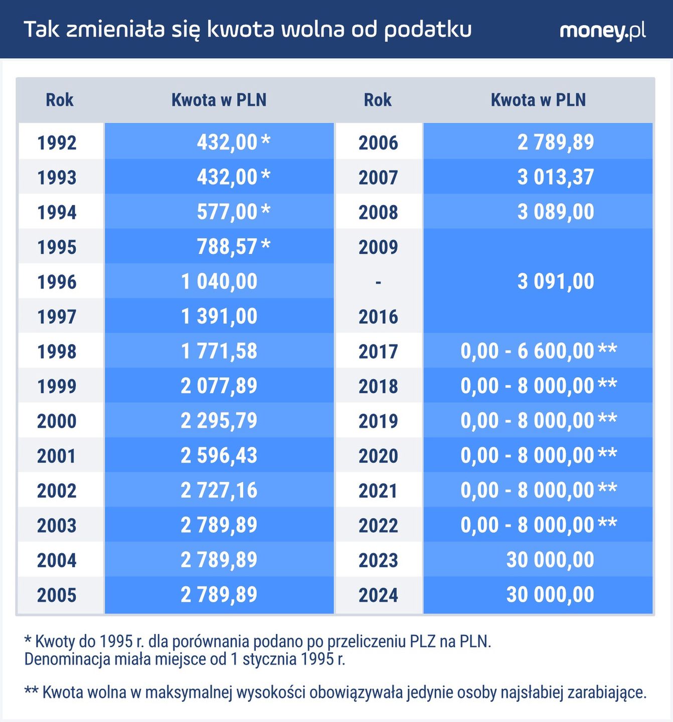 Tak zmieniała się kwota wolna od podatku 