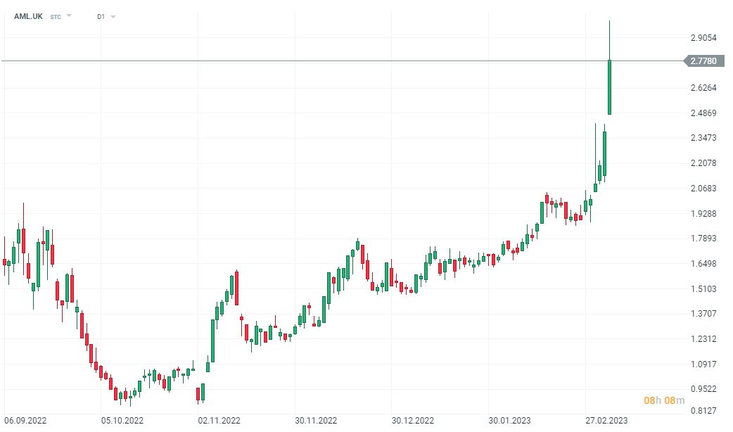 Kurs akcji Aston Martin poszedł w poniedziałek gwałtownie w górę