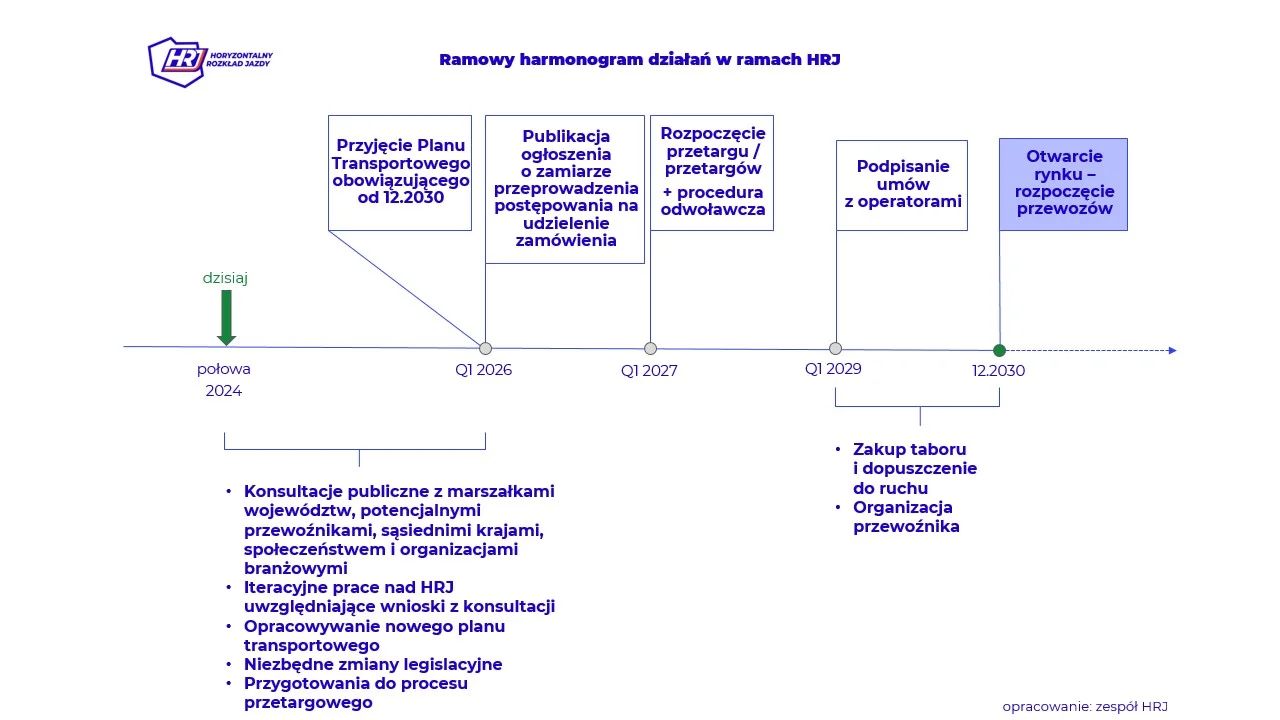 Ramowy harmonogram działań w ramach przygotowywania HRJ