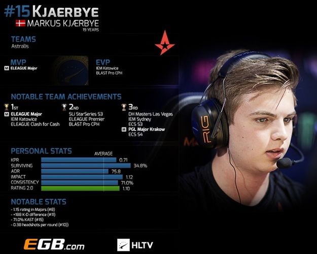 Markus "Kjaerbye" Kjærbye zajął 15. miejsce w rankingu HLTV. (grafika HLTV)