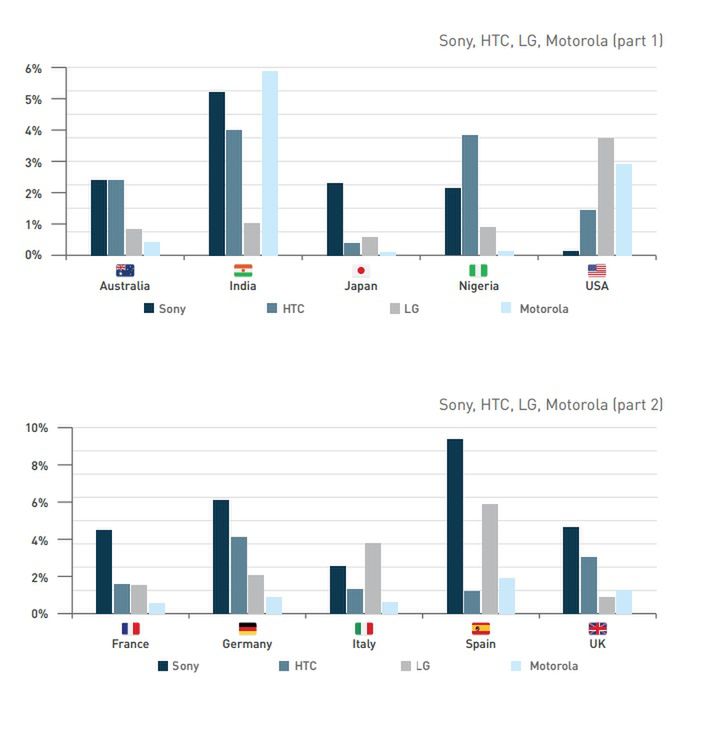 Jaki jest najpopularniejszy rozmiar ekranu w smartfonie? 10