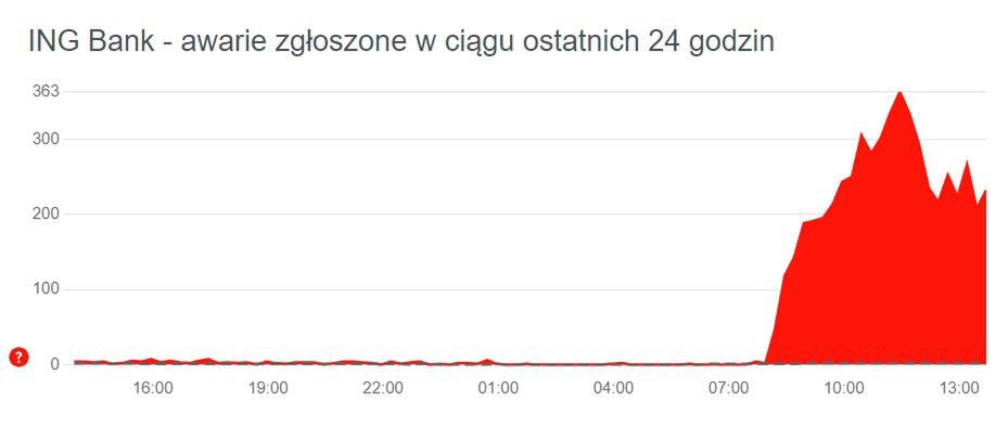 Trwa awaria ING Banku Śląskiego