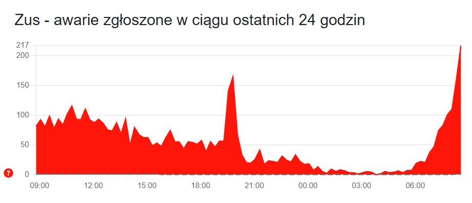 Trwa awaria w eZUS