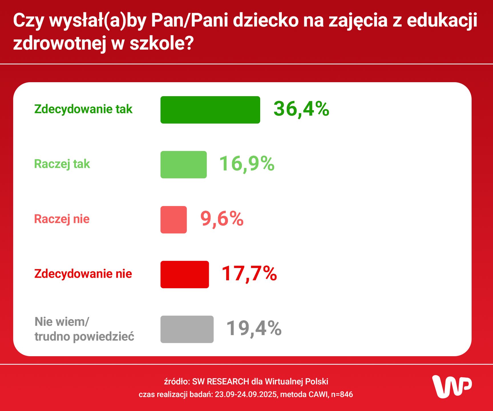 Sondaż w sprawie edukacji zdrowotnej