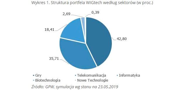GPW WIGtech wykres