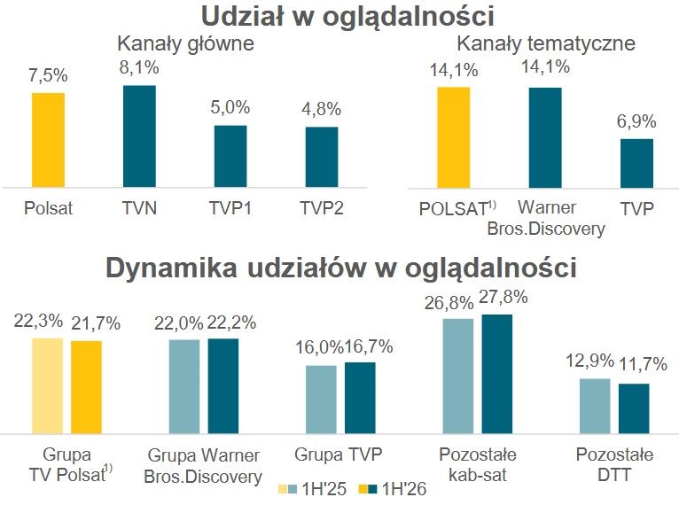 Wyniki pionu mediów grupy Cyfrowy Polsat