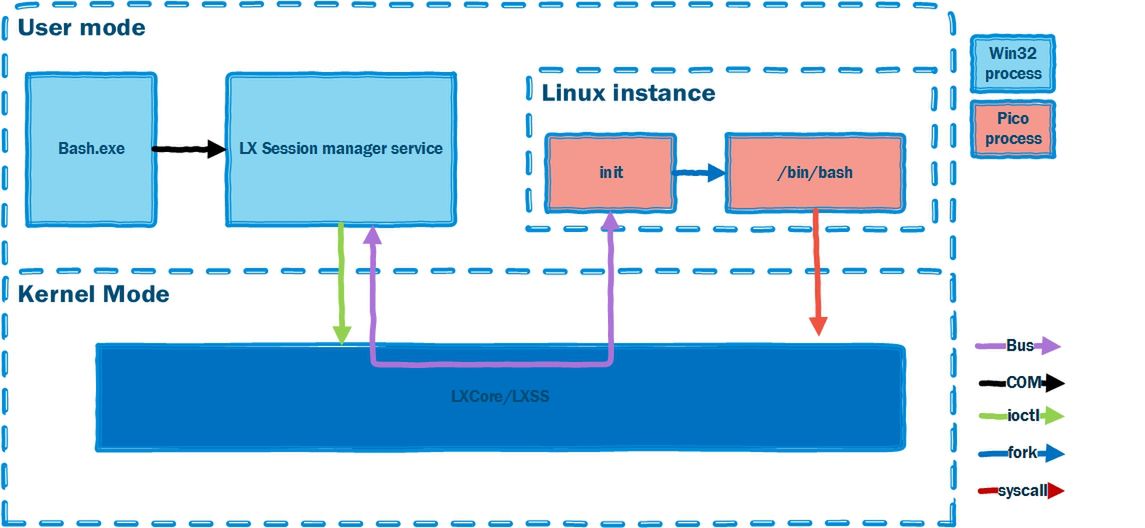 Linuksowy podsystem LXSS w Windows 10 (źródło: microsoft.com)