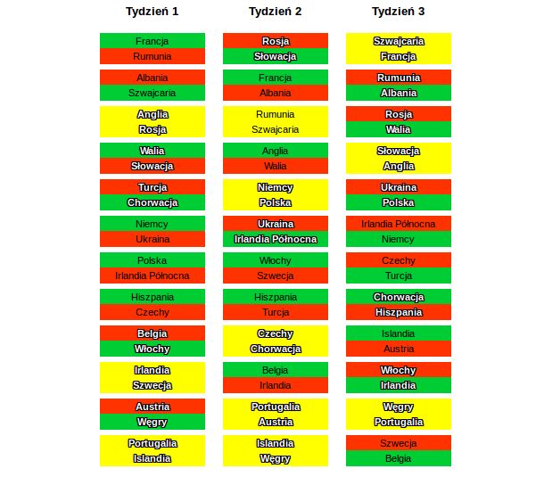 Wyniki fazy grupowej Euro 2016: wytłuszczone wyniki meczów, w których AI Microsoftu się pomyliło