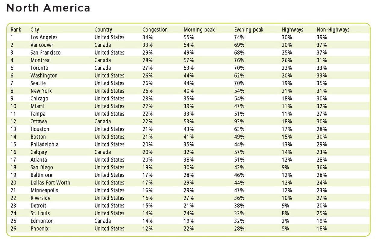 Najbardziej zakorkowane Amerykańskie miasta