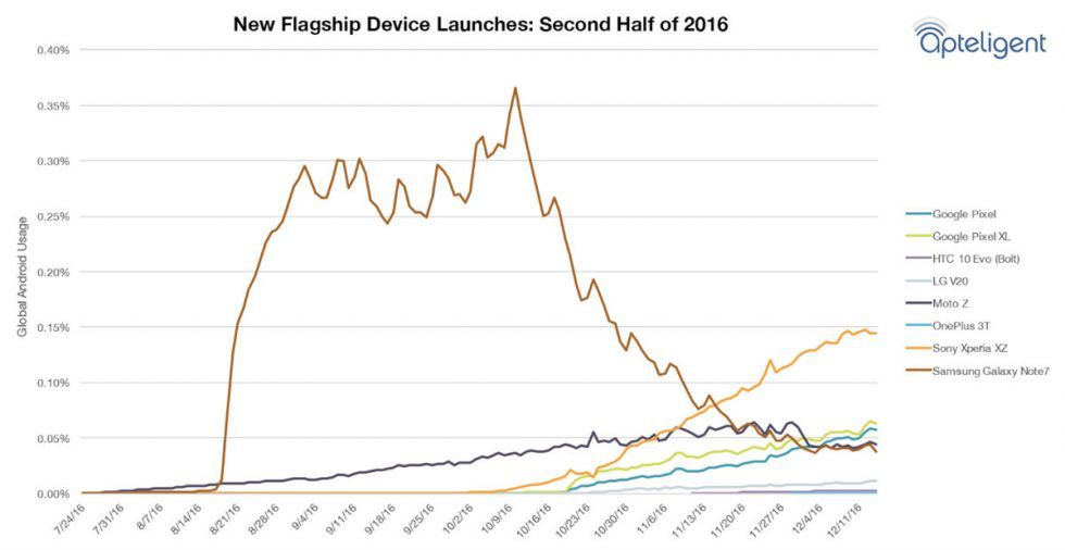 Częstotliwość użycia Note'a 7 i innych modeli smartfonów w drugiej połowie 2016