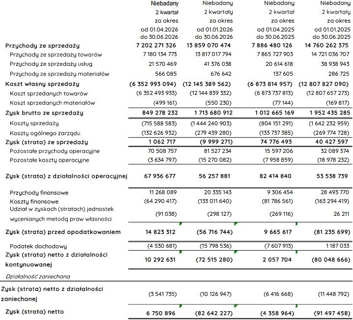 Wyniki finansowe grupy Eurocash