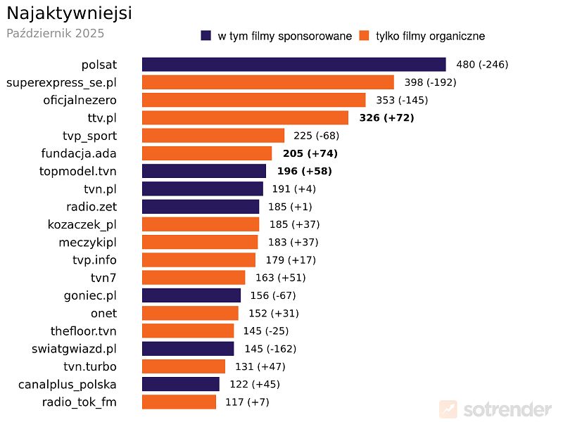 Profil Polsatu najaktywniejszy