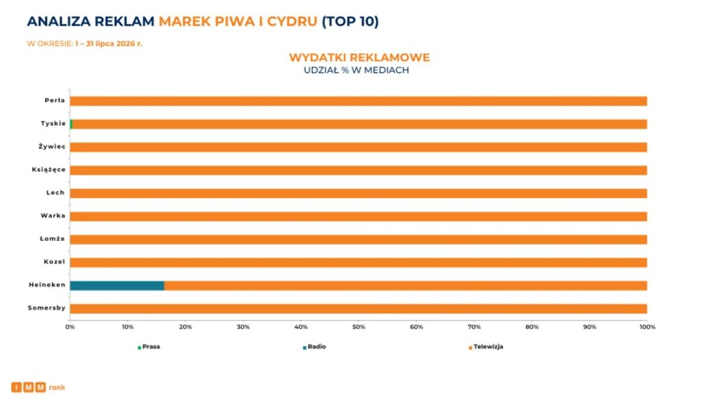 Analiza marek piwa i cydru