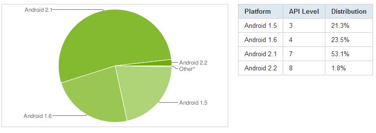 Android 2.1 na ponad 53% smartfonach z OS-em Google. Froyo na razie 1,8% 2
