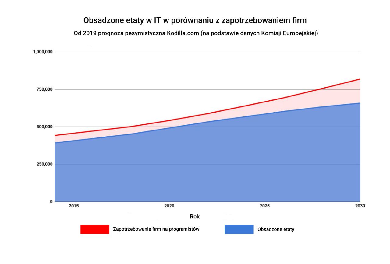 Pesymistyczna prognoza obsadzenia etatów IT, źródło: PR-ino, Kodilla.com.