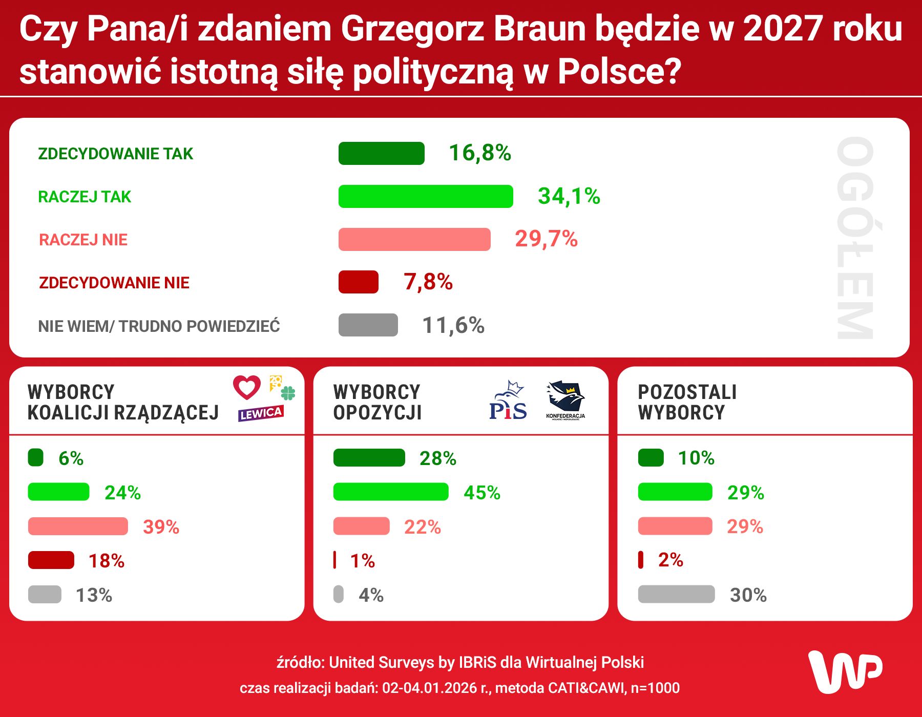 "Czy Pana/i zdaniem Grzegorz Braun będzie w 2027 roku stanowić i