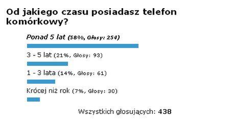 Podsumowanie ankiety "Od jakiego czasu posiadasz telefon komórkowy?" 1