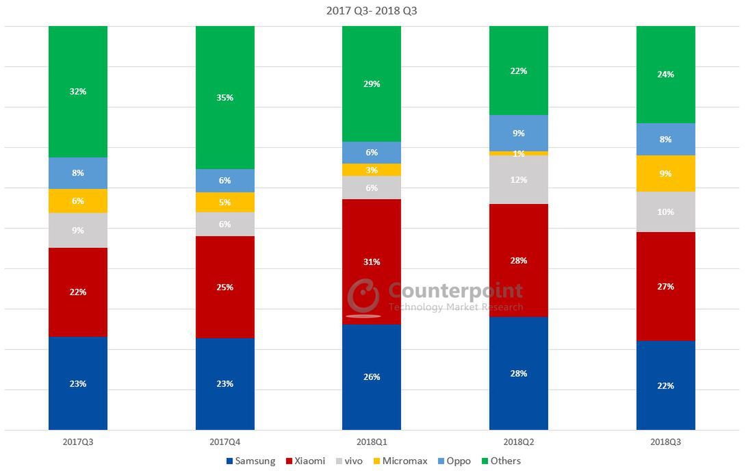 Popularność producentów smartfonów w Indiach, źródło: Counterpoint.