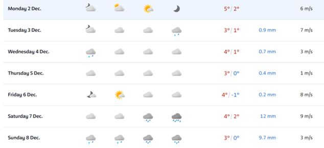 Źródło: yr.no, prognoza pogody na najbliższy tydzień w Wiśle