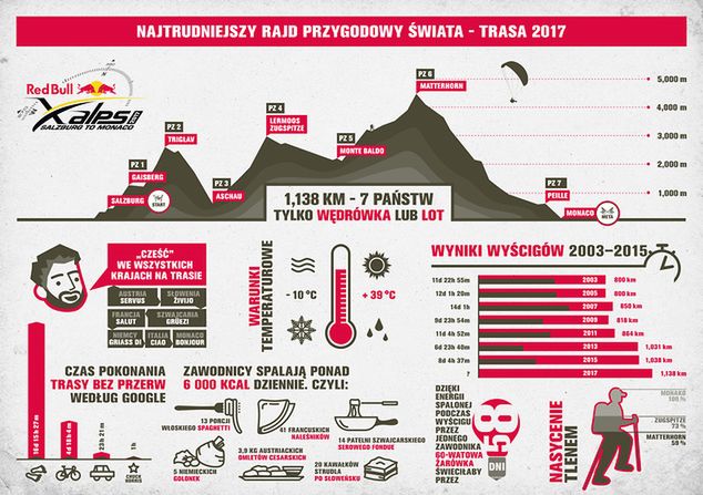 Infografika: Red Bull X-Alps