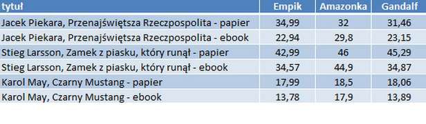 Porównanie cen ebooków i wydań papierowych w kilku internetowych księgarniach