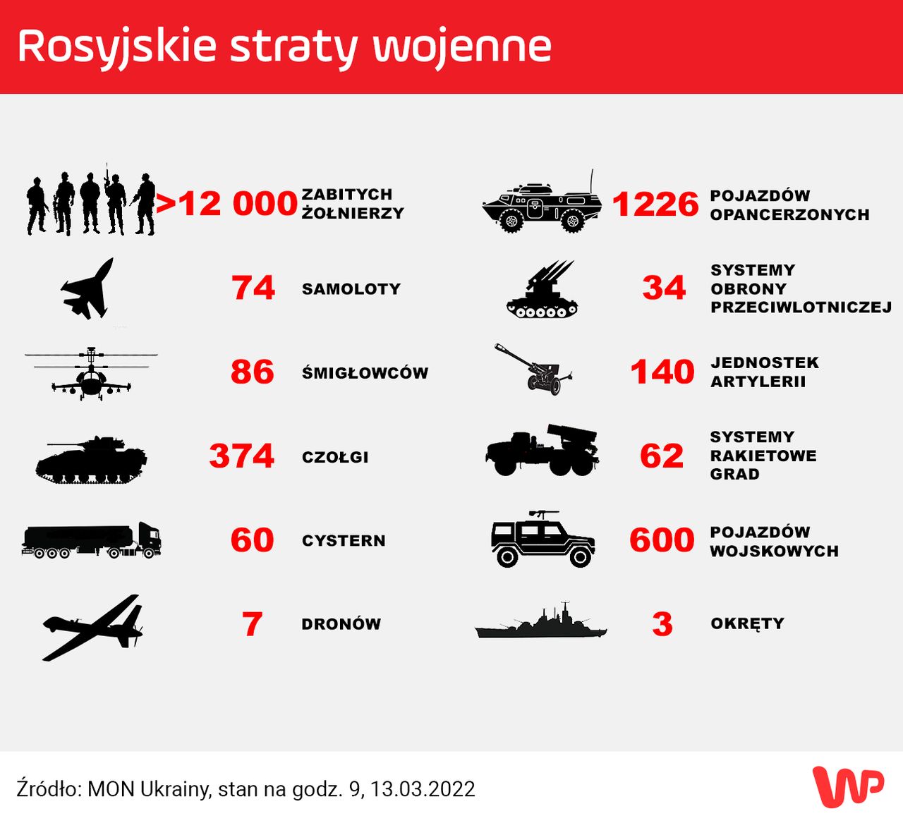 Ogromne straty Rosjan. Ukraińskie służby podały nowy bilans