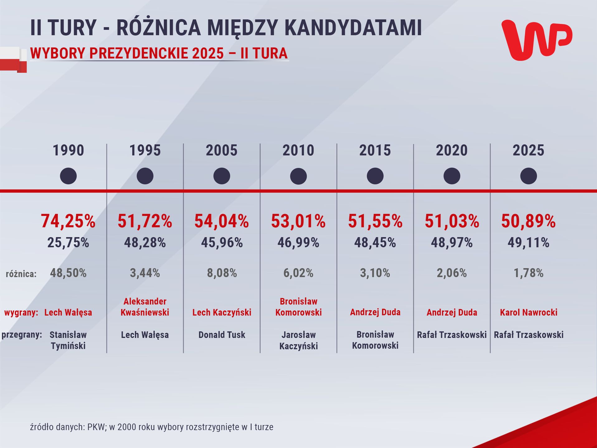 Różnica między kandydatami w drugiej turze