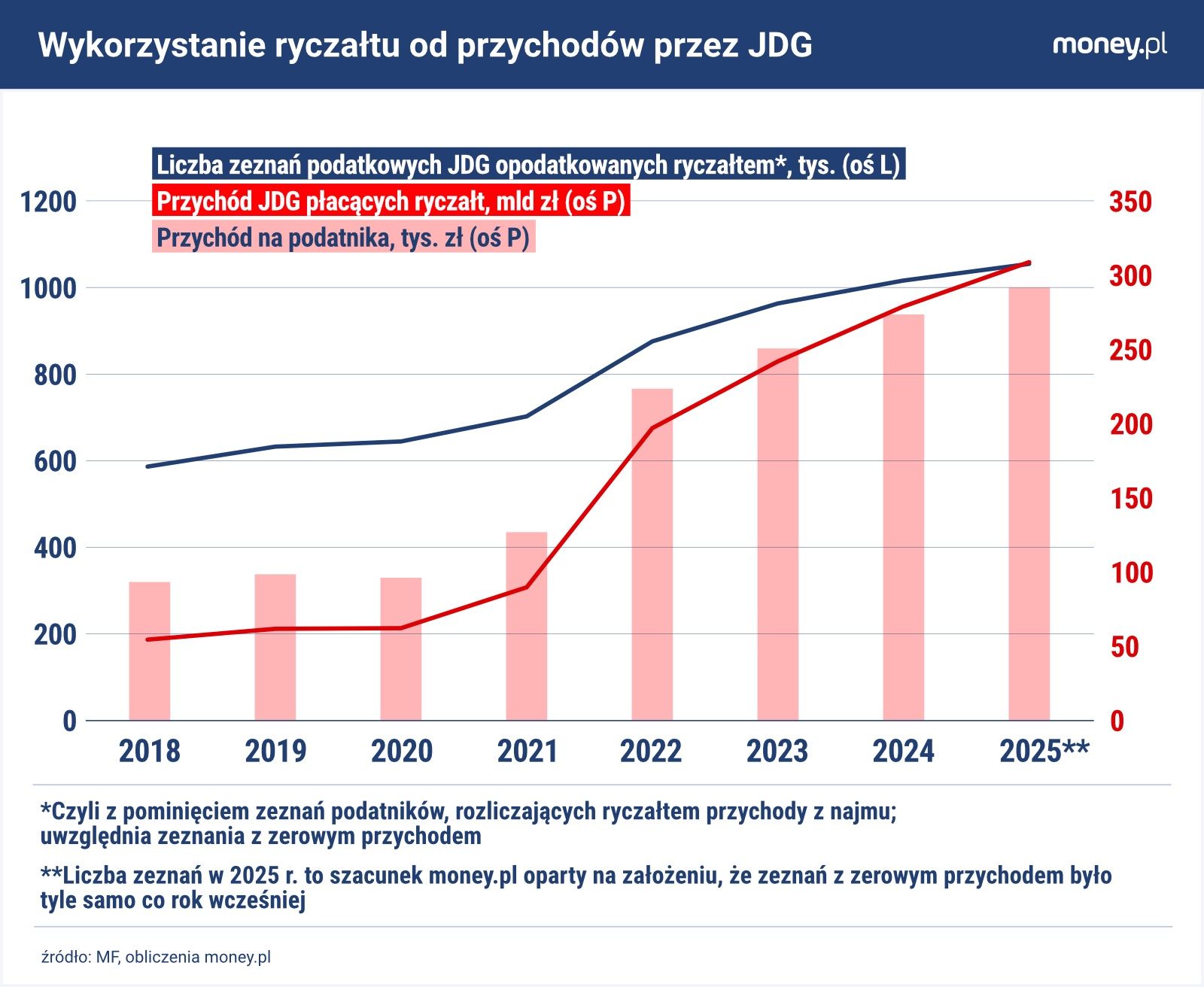 W danych MF widać, że ryczałt przyciąga coraz lepiej zarabiający