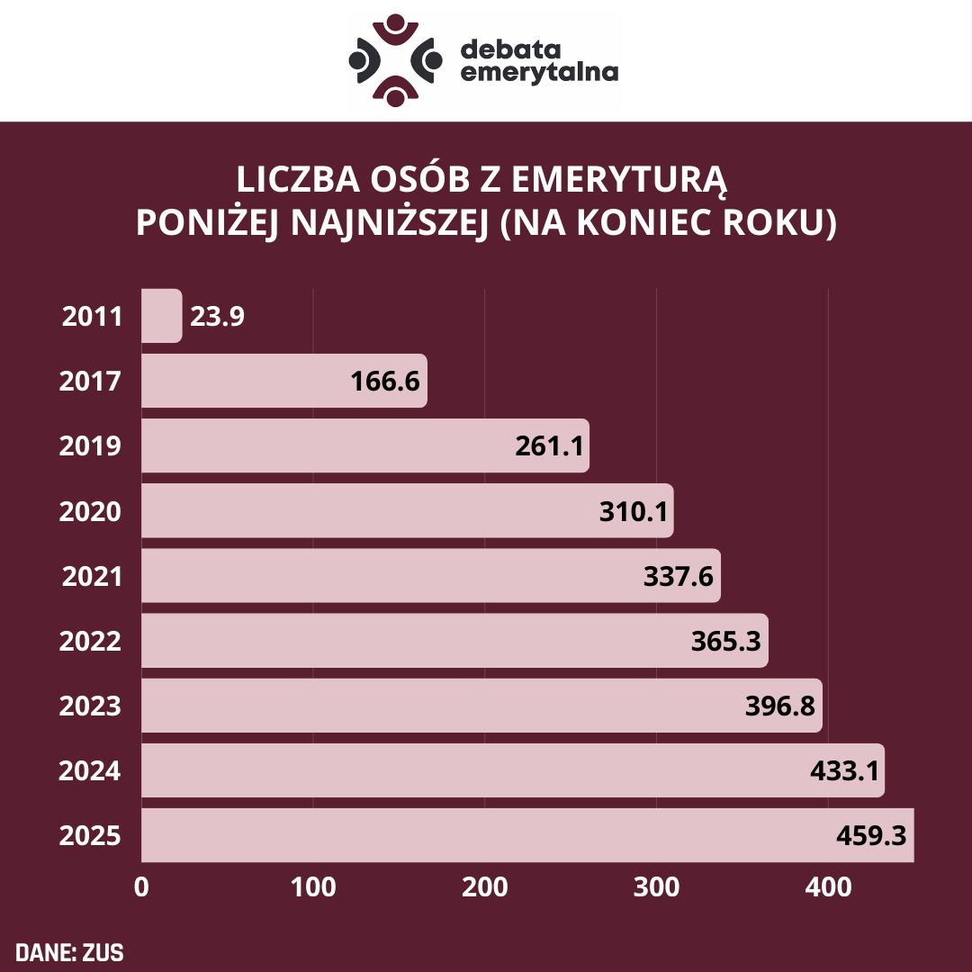 Opracowanie własne na podstawie danych ZUS