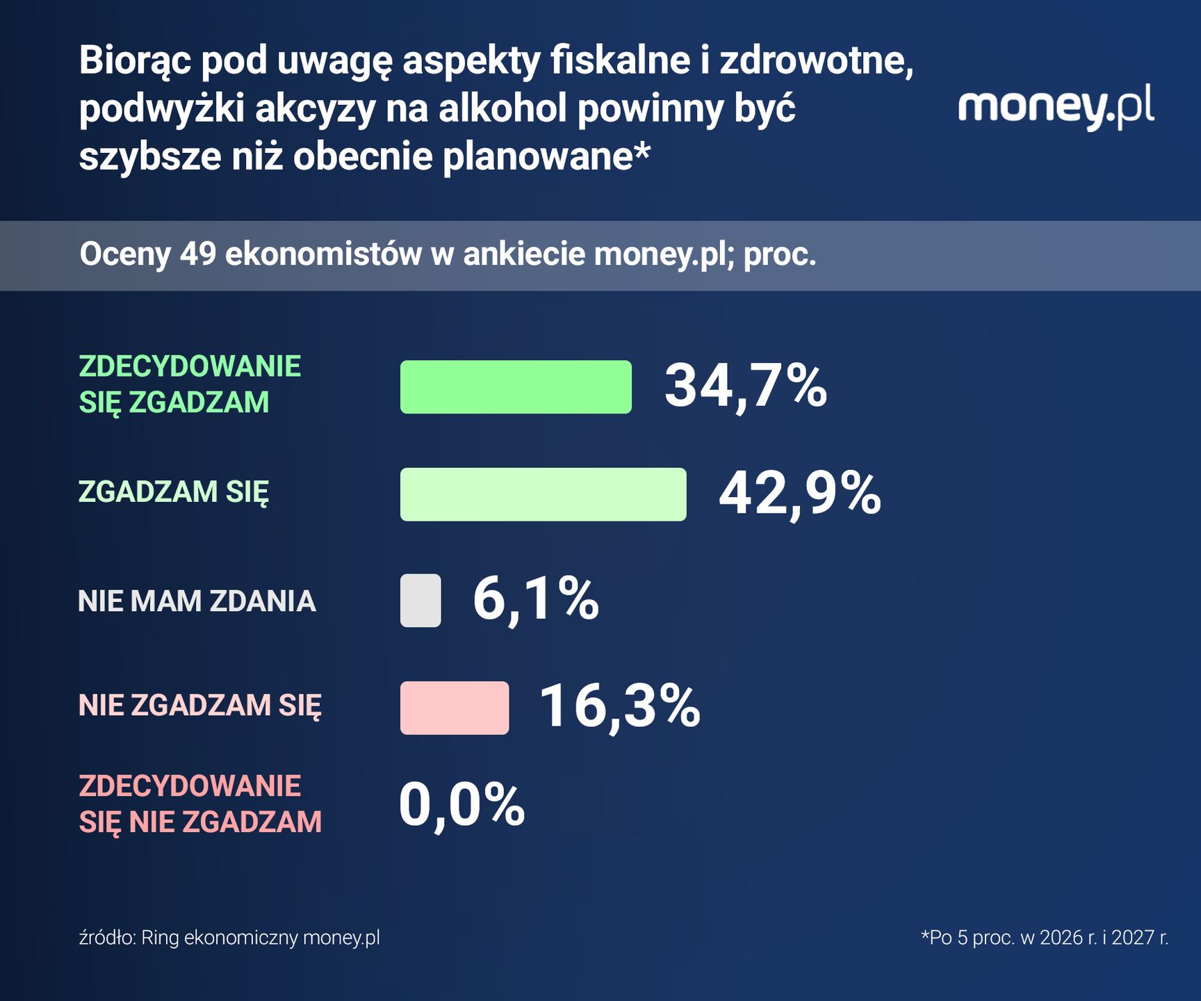 Zdecydowana większość ekonomistów dostrzega sens w przyspieszeni
