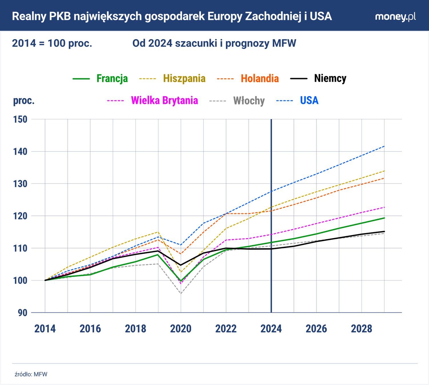Niemcy i Francja mają za sobą lata niemrawego wzrostu PKB.