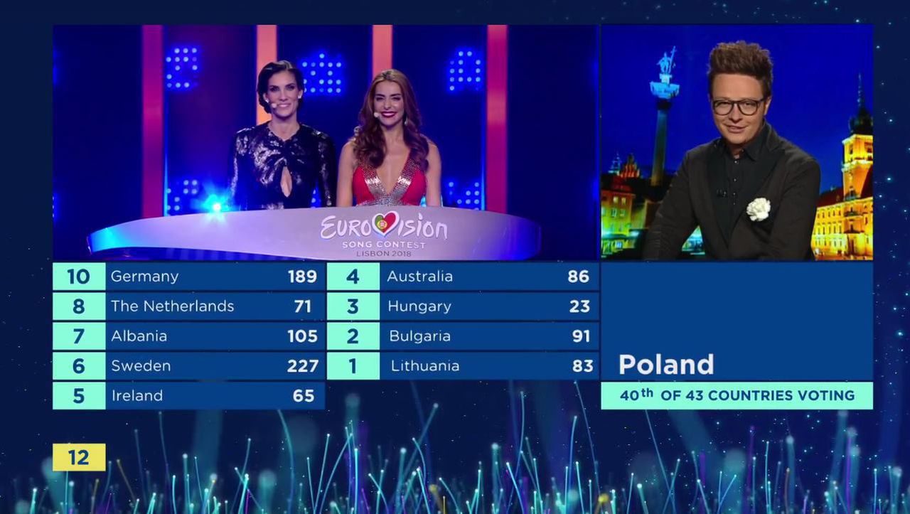 Punkty z Polski od jury na Eurowizji 2018