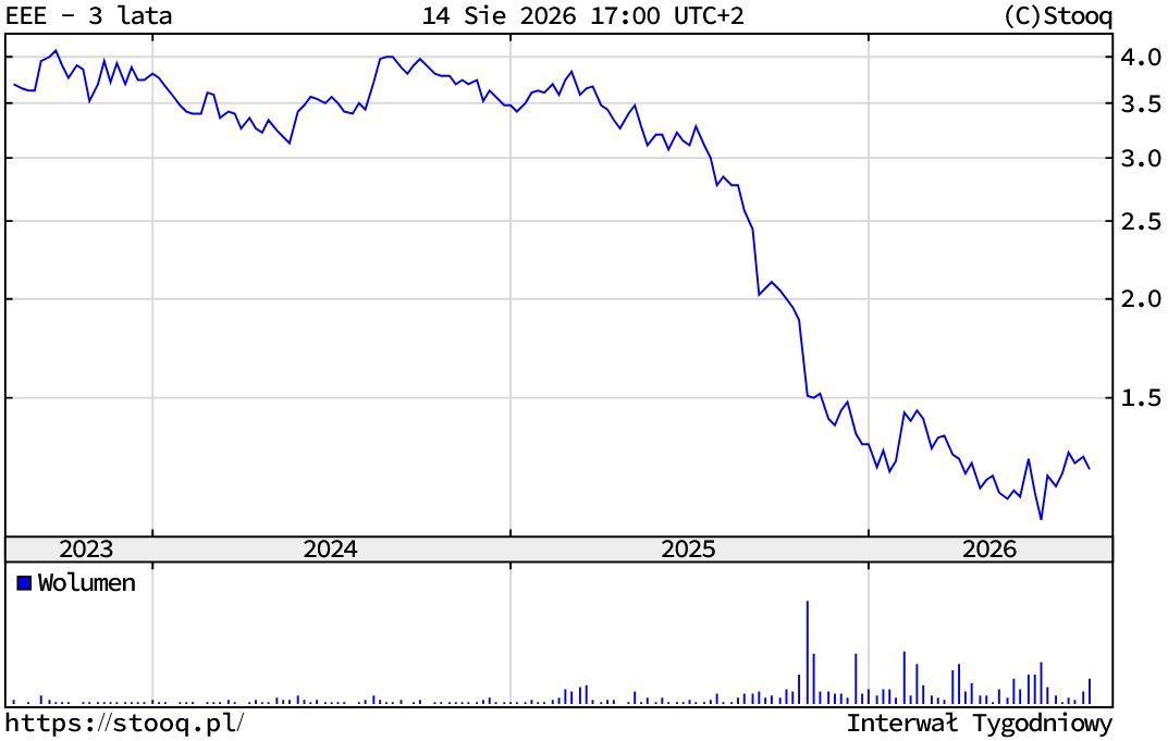 Kurs akcji Ekipy Holding