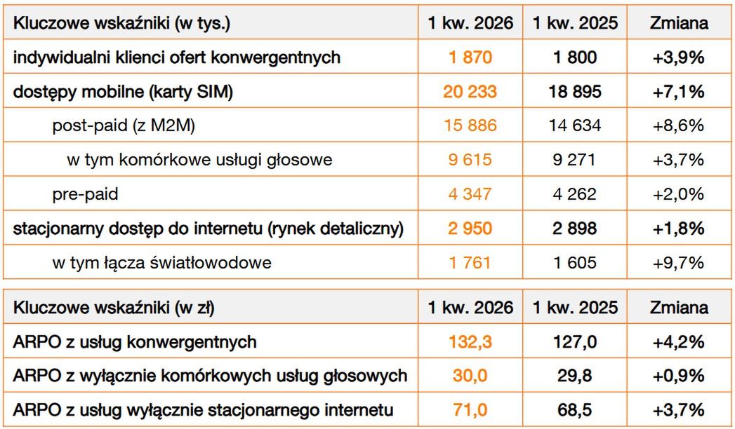 Wyniki grupy Orange Polska