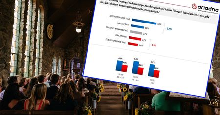 Obostrzenia w kościołach. Polacy popierają pomysł całkowitego zamknięcia świątyń