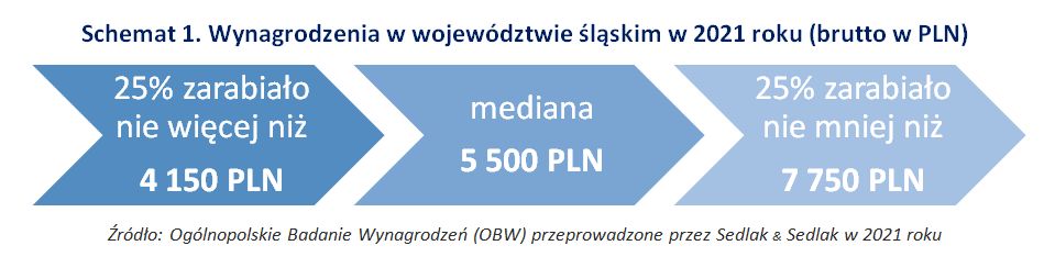 Wynagrodzenia w województwie śląskim w 2021 r.