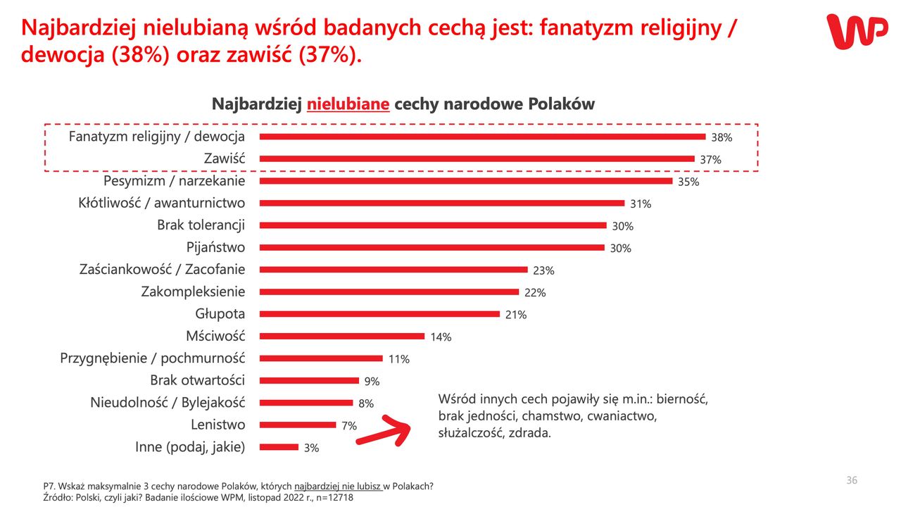 Badanie WP. Najbardziej nielubiane cechy narodowe Polaków