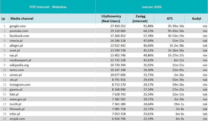 Wyniki Mediapanelu w marcu 2026 roku