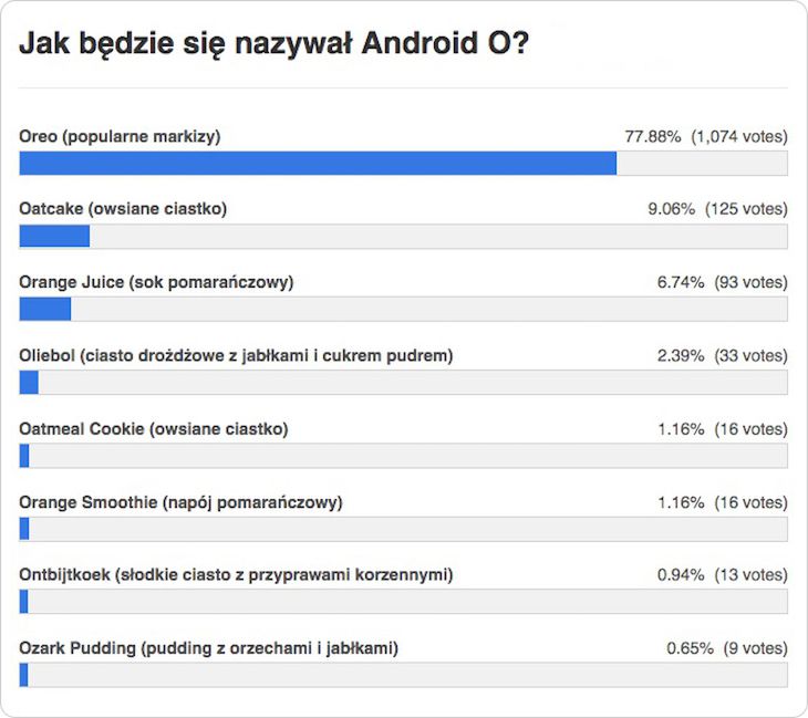Android P: pod jaką nazwą zadebiutuje najnowsza wersja systemu? [Ankieta] 2