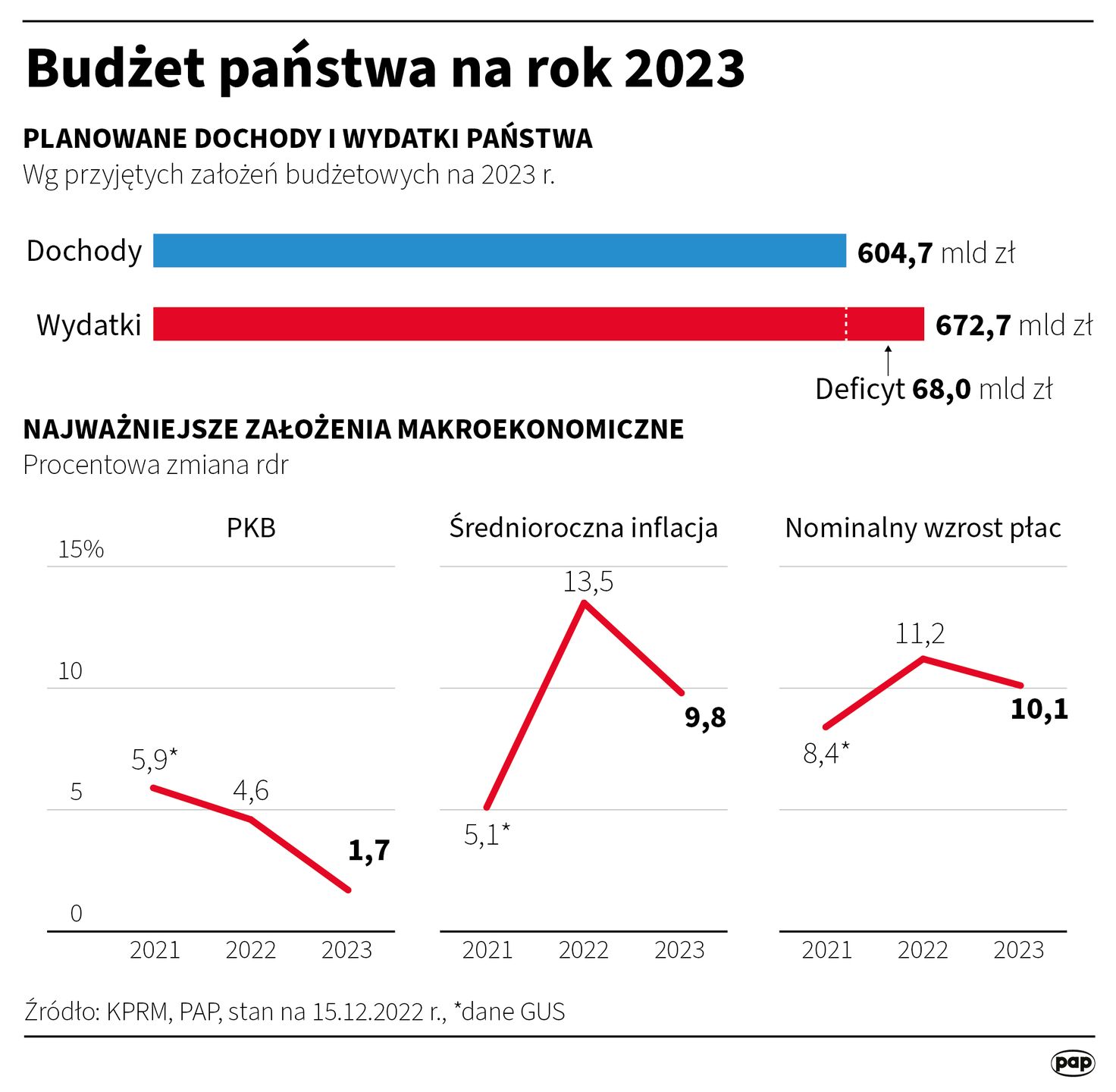 Budżet państwa na 2023 r. Infografika