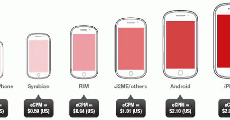 Opera: iOS najbardziej opłacalny dla reklamodawców