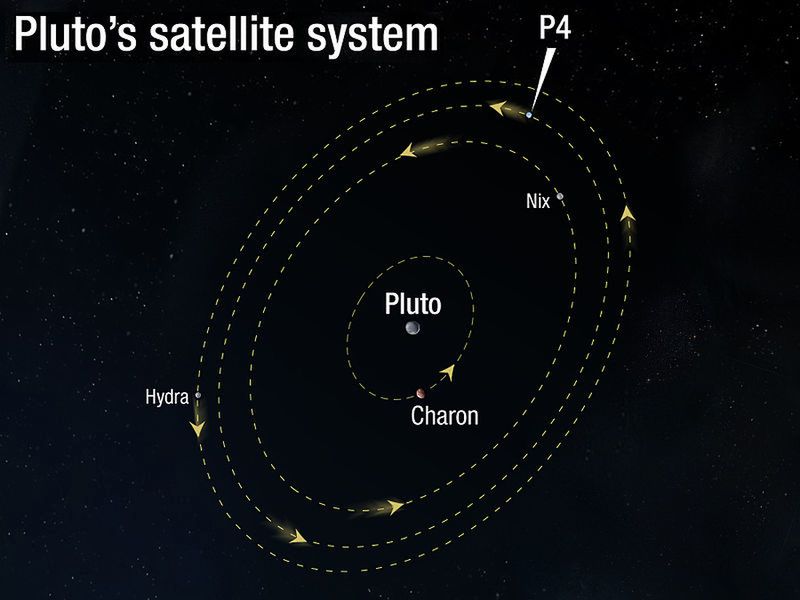 Pluton i jego satelity