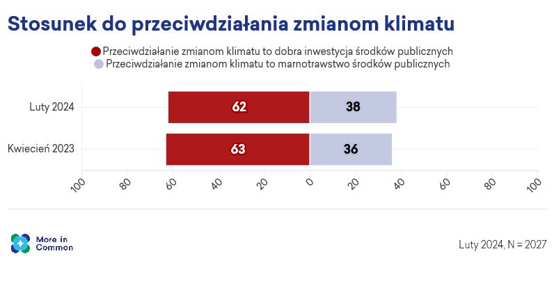 Stosunek do przeciwdziałania zmianom klimatu