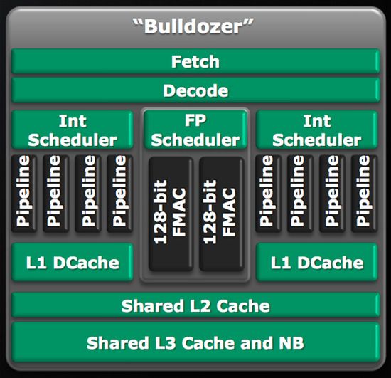 Schemat modułu Bulldozera