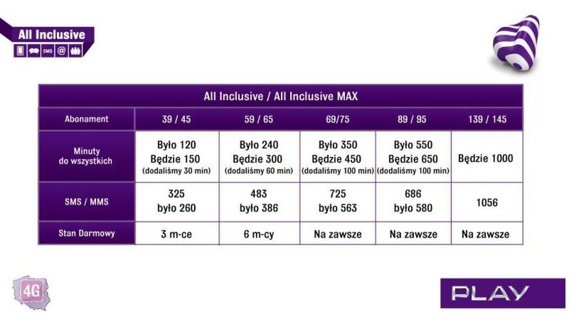 LTE i HSPA+ DC w Play. Nowości w All Inclusive 2