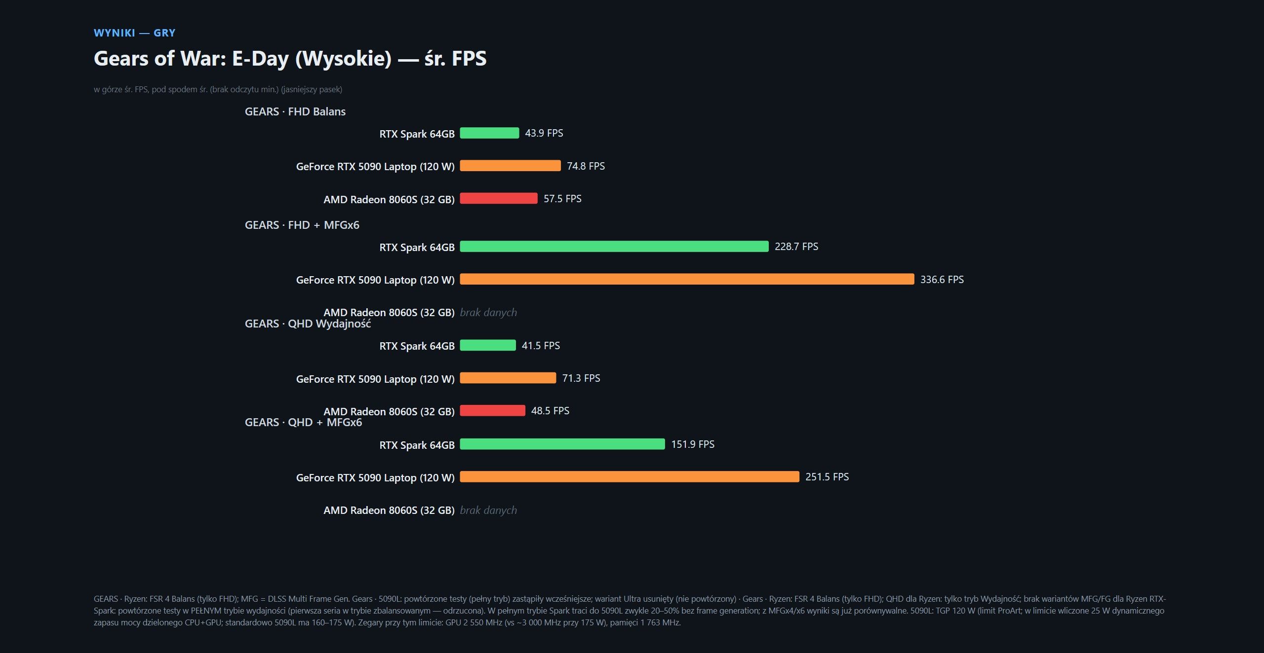 Testy NVIDIA RTX Spark (ASUS ProArt P16 64 GB)