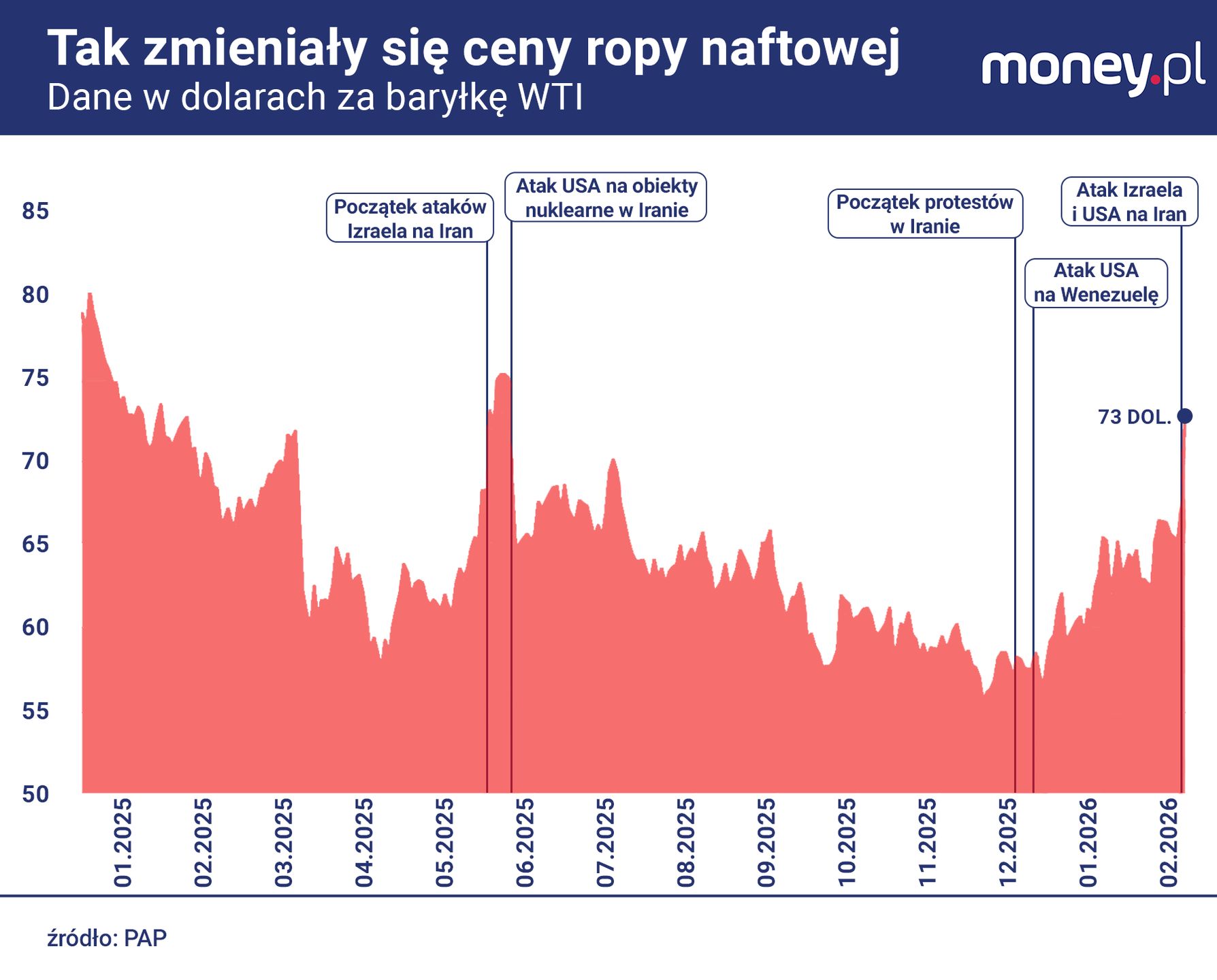 Tak rosły ceny ropy w ostatnich dniach