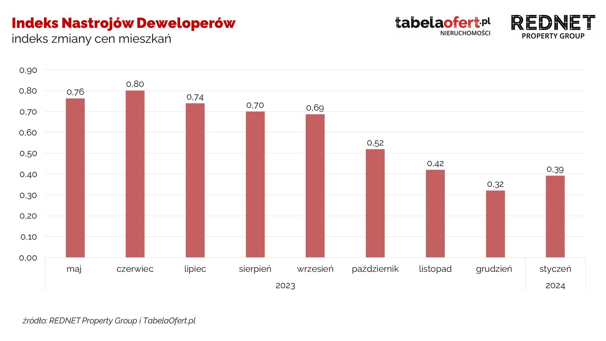 Indeks Nastrojów Deweloperów - ceny mieszkań